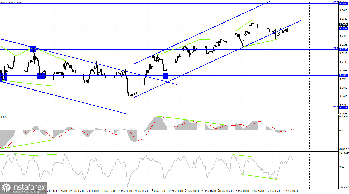 GBP/USD. 13 апреля. Британская экономика не растет