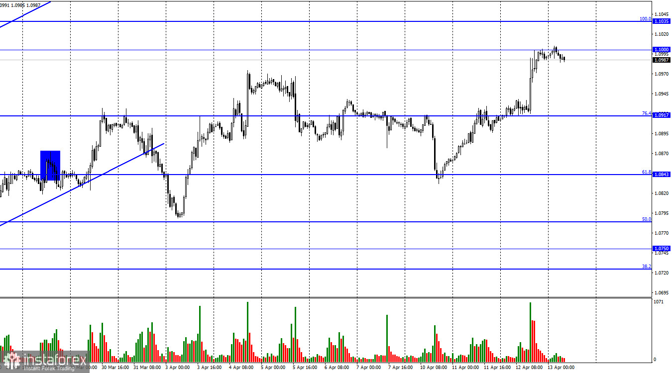 EUR/USD. 13 апреля. Евро уже у 1,1000. Инфляция в США падает высокими темпами