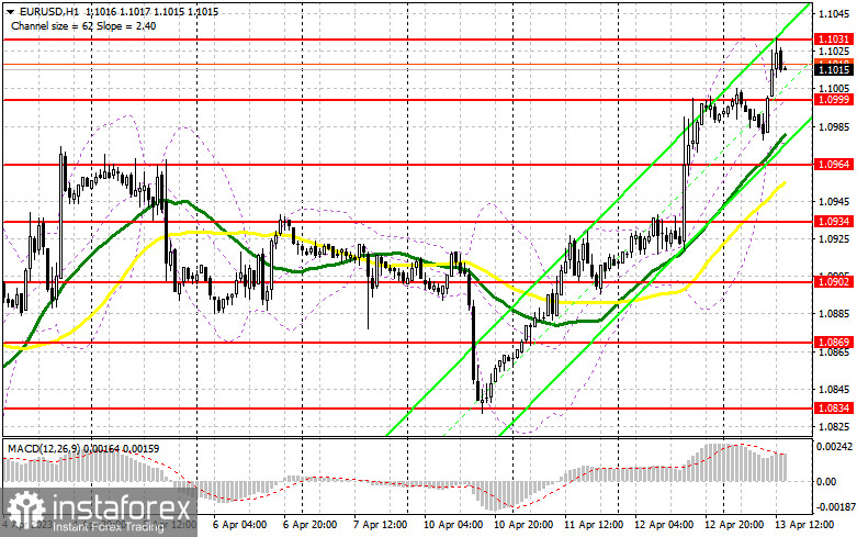 EUR/USD: план на американскую сессию 13 апреля (разбор утренних сделок). Евро демонстрирует силу