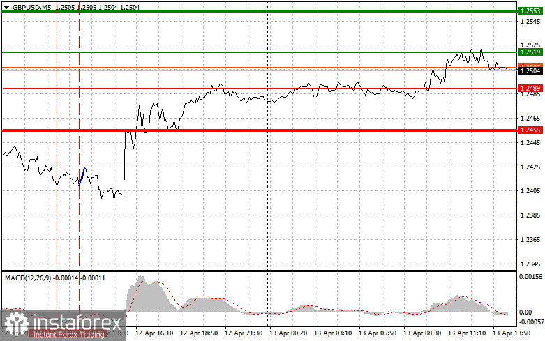 GBPUSD: простые советы по торговле для начинающих трейдеров на 13 апреля (американская сессия)