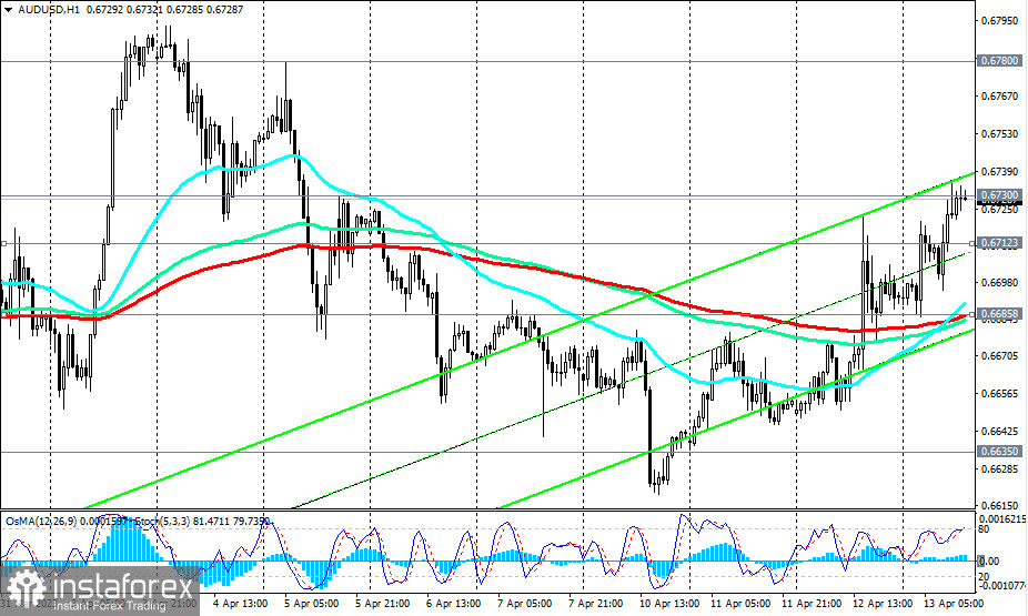 AUD/USD: сценарии динамики на 13.04.2023