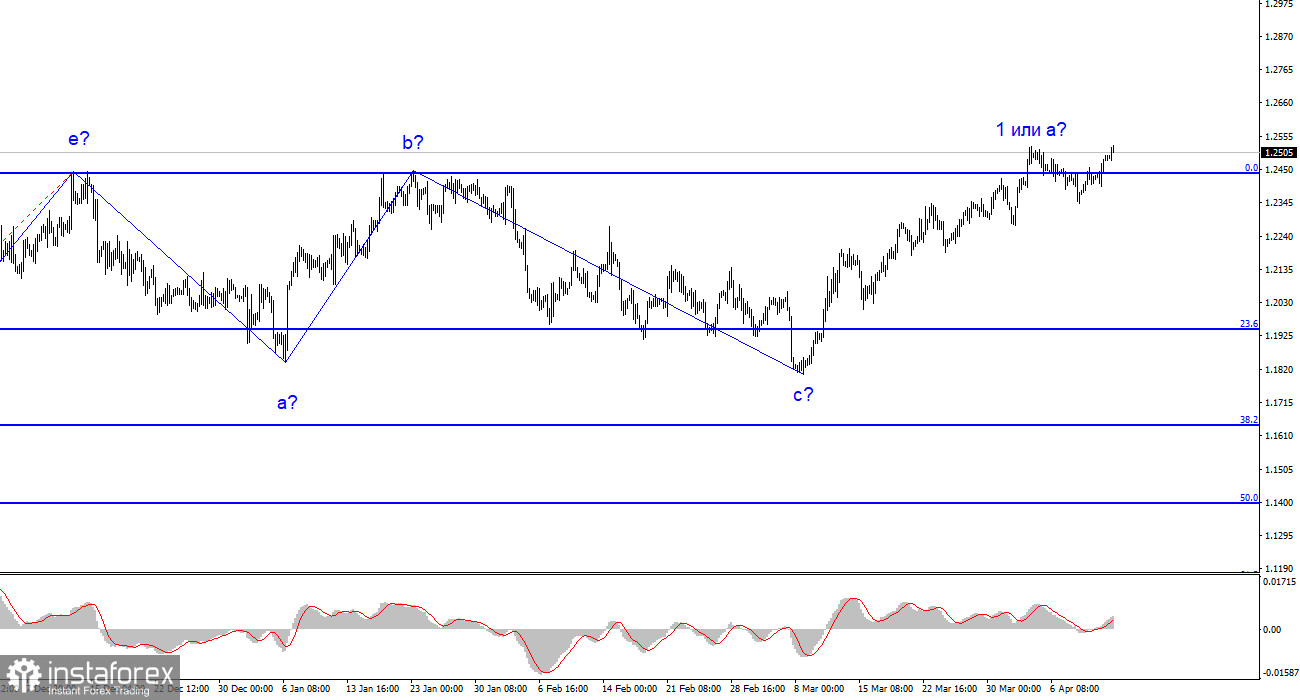 Анализ GBP/USD. 13 апреля. Британии удастся избежать рецессии – Джереми Хант. 