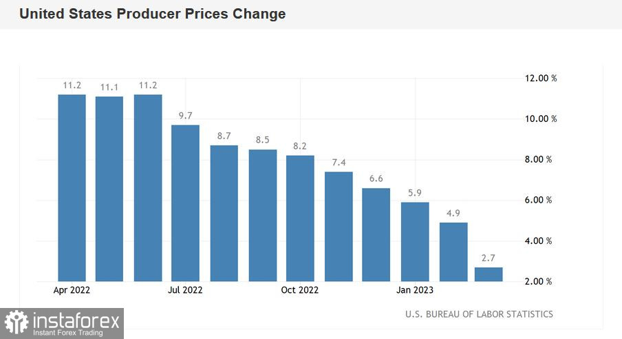 EUR/USD. «Красный окрас» американской инфляции, голубиная риторика Уильямса и ценовой максимум года 