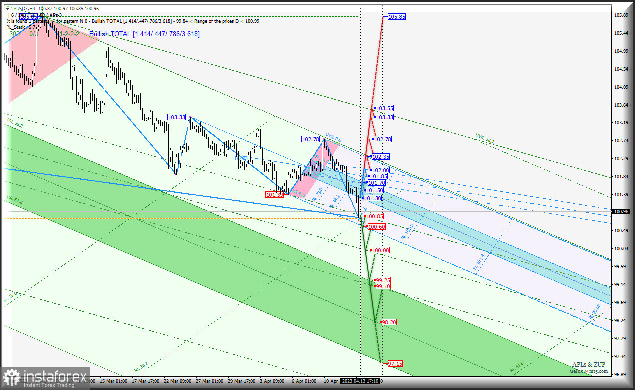 US Dollar останется под давлением и во второй половине апреля? #USDX и Euro &amp; Great Britain Pound vs US Dollar - h4 - комплексный анализ APLs &amp; ZUP...