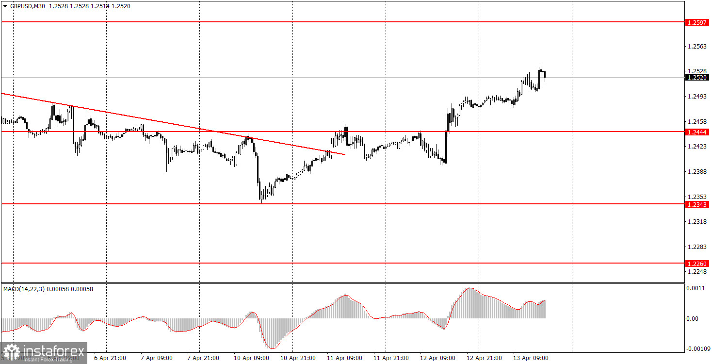 Как торговать валютную пару GBP/USD 14 апреля. Простые советы и разбор сделок для новичков