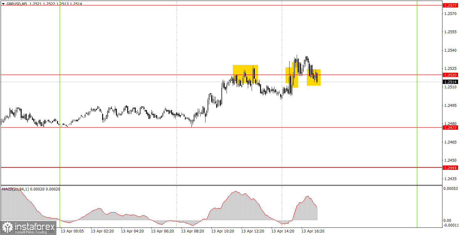 Как торговать валютную пару GBP/USD 14 апреля. Простые советы и разбор сделок для новичков