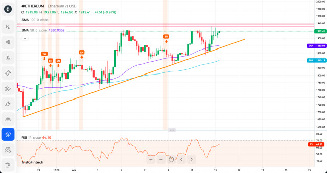 Technical Analysis of ETH/USD for April 13, 2023