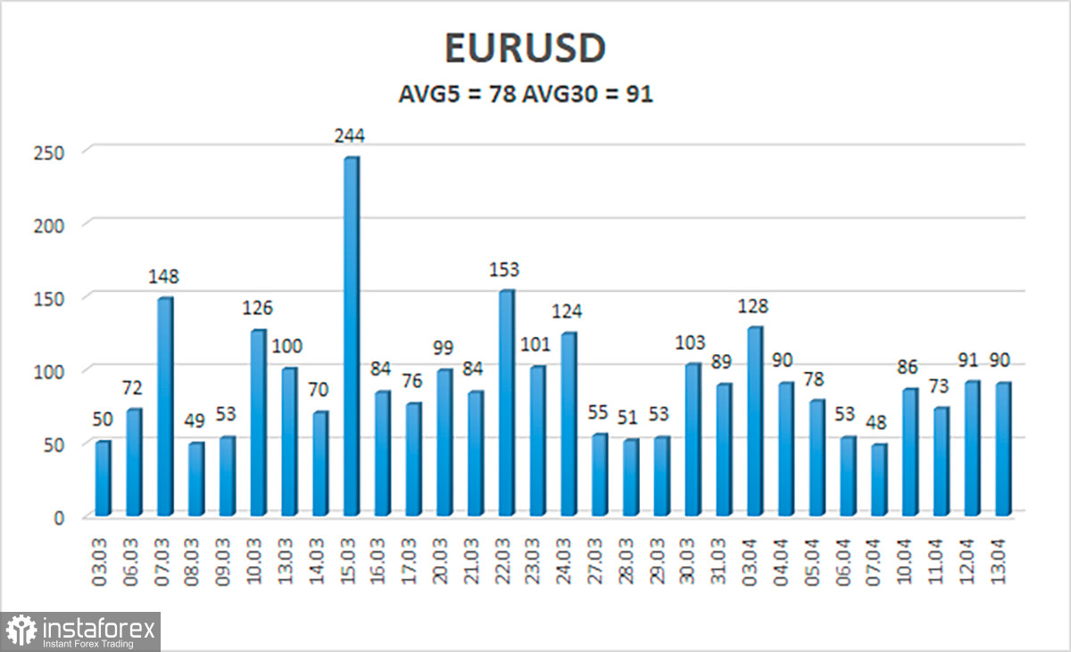 Обзор пары EUR/USD. 14 апреля. Евро ушел в свободное плавание