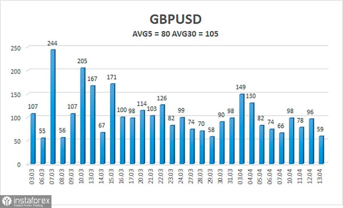 Обзор пары GBP/USD. 14 апреля. Фунт стерлингов не видит никаких преград. Протокол ФРС