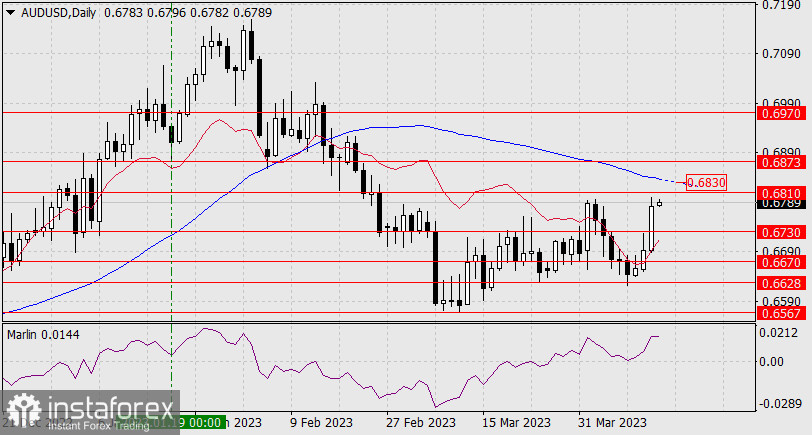 Прогноз по AUD/USD на 14 апреля 2023 года