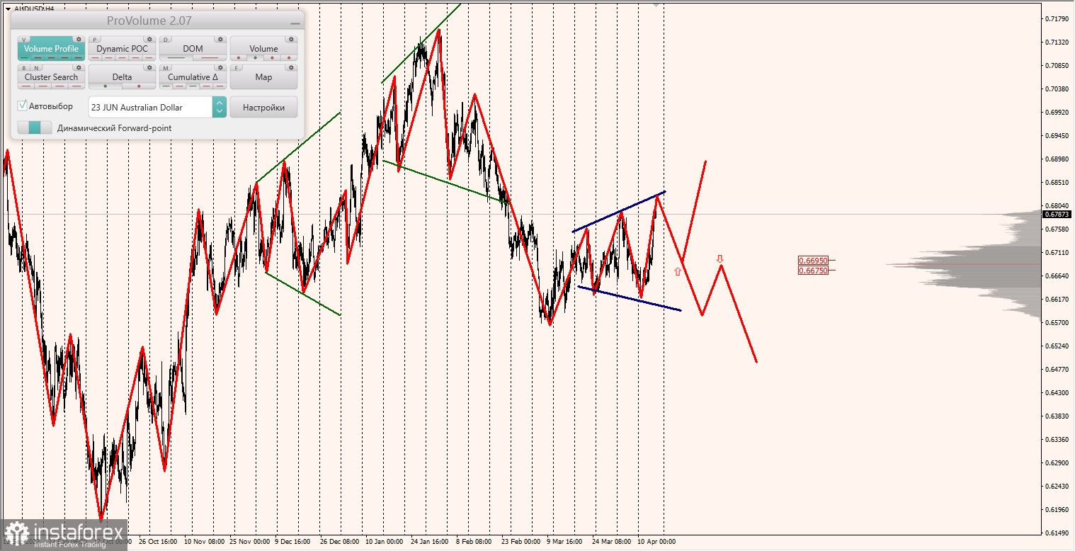  Zone marginali per AUDUSD, NZDUSD, USDCAD (16.04.2023)