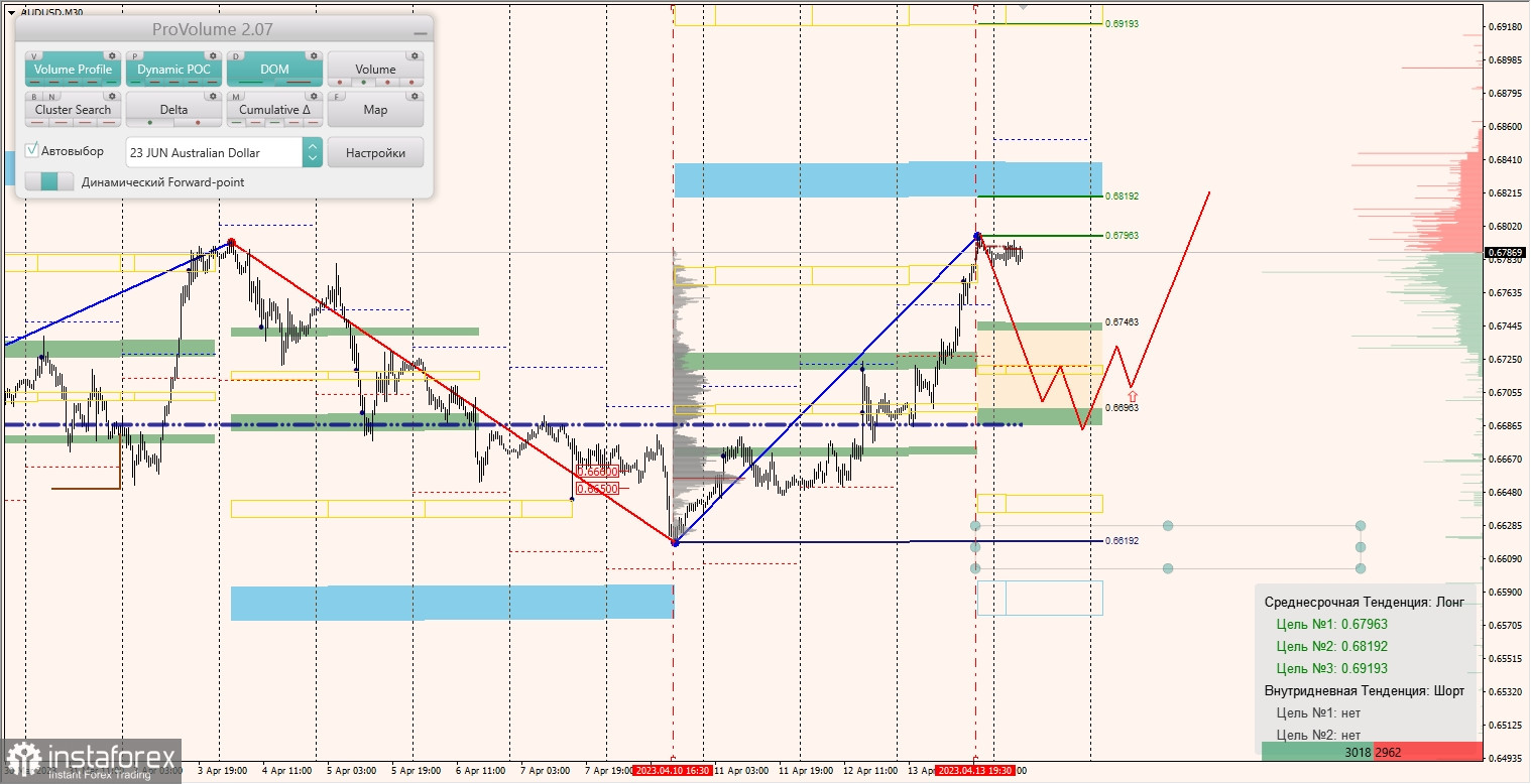 Маржинальные зоны по AUDUSD, NZDUSD, USDCAD (16.04.2023)