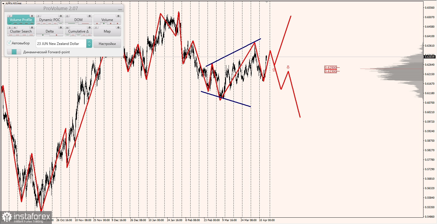 Маржинальные зоны по AUDUSD, NZDUSD, USDCAD (16.04.2023)