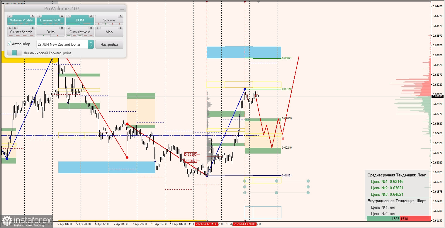 Маржинальные зоны по AUDUSD, NZDUSD, USDCAD (16.04.2023)