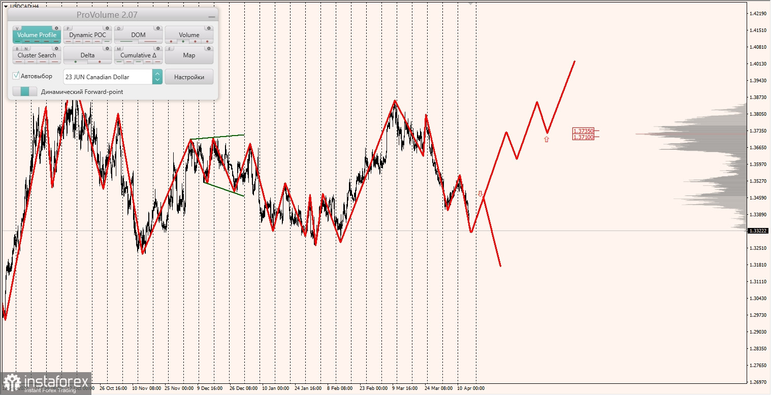 Маржинальные зоны по AUDUSD, NZDUSD, USDCAD (16.04.2023)