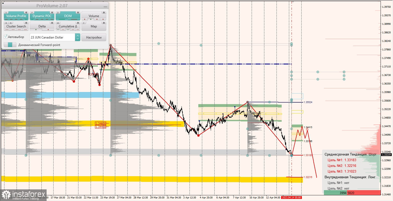 Маржинальные зоны по AUDUSD, NZDUSD, USDCAD (16.04.2023)