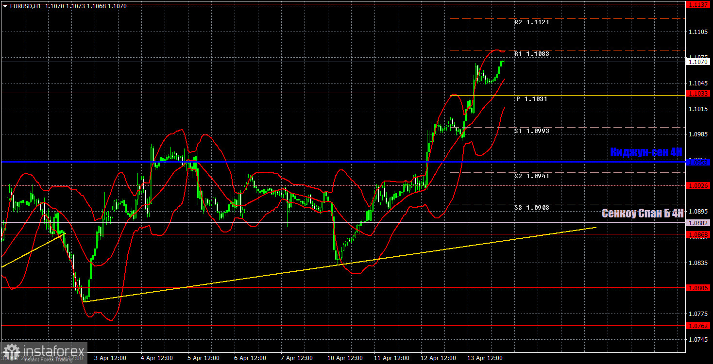 Прогноз и торговые сигналы по EUR/USD на 14 апреля. Отчет COT. Детальный разбор движения пары и торговых сделок. Евровалюта продолжает рост