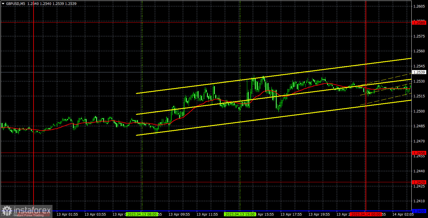 Прогноз и торговые сигналы по GBP/USD на 14 апреля. Отчет COT. Детальный разбор движения пары и торговых сделок. Инерционное движение продолжается