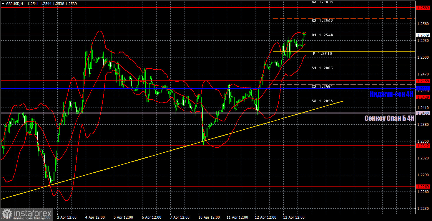 Прогноз и торговые сигналы по GBP/USD на 14 апреля. Отчет COT. Детальный разбор движения пары и торговых сделок. Инерционное движение продолжается