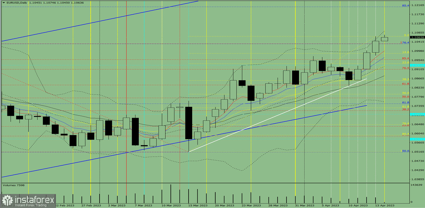 Индикаторный анализ. Дневной обзор на 14 апреля 2023 года по валютной паре EUR/USD