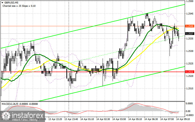 GBP/USD: план на европейскую сессию 14 апреля. Commitment of Traders COT-отчеты (разбор вчерашних сделок). Фунт выбирается к новым месячным максимумам