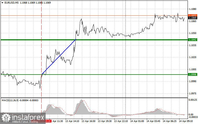 EURUSD: простые советы по торговле для начинающих трейдеров на 14 апреля. Разбор вчерашних сделок на Форекс