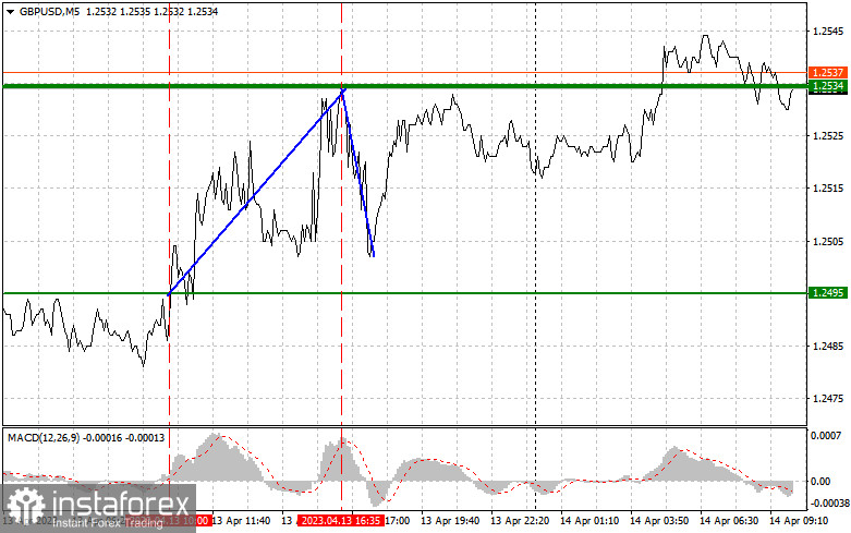 GBPUSD: простые советы по торговле для начинающих трейдеров на 14 апреля. Разбор вчерашних сделок на Форекс