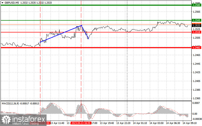 GBPUSD: простые советы по торговле для начинающих трейдеров на 14 апреля. Разбор вчерашних сделок на Форекс