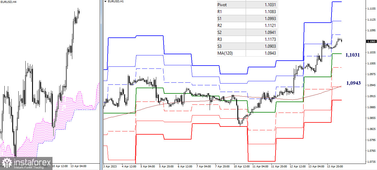 EUR/USD и GBP/USD 14 апреля – технический анализ ситуации