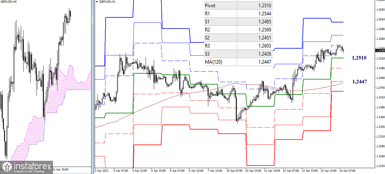 EUR/USD и GBP/USD 14 апреля – технический анализ ситуации