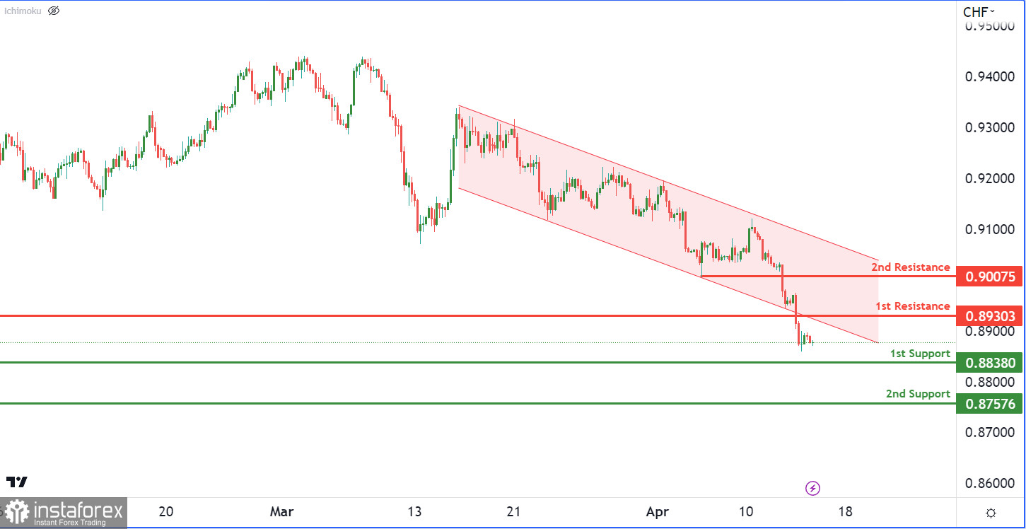 USD/CHF развивает медвежий импульс. Прогноз на 14 апреля 2023 