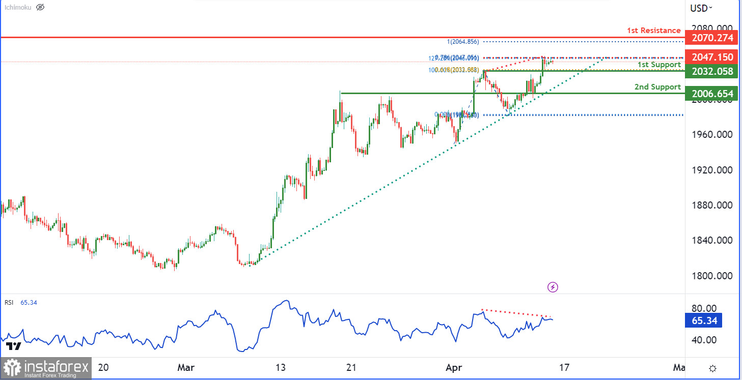 XAU/USD: ожидается снижение до уровня поддержки. Прогноз на 14 апреля 2023