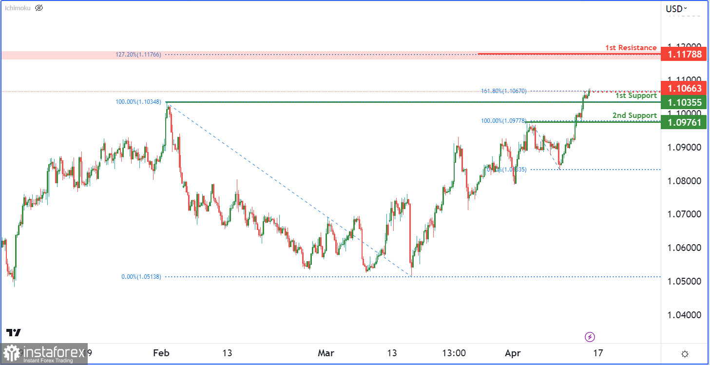 EUR/USD торгуется с повышением. Прогноз на 14 апреля 2023 