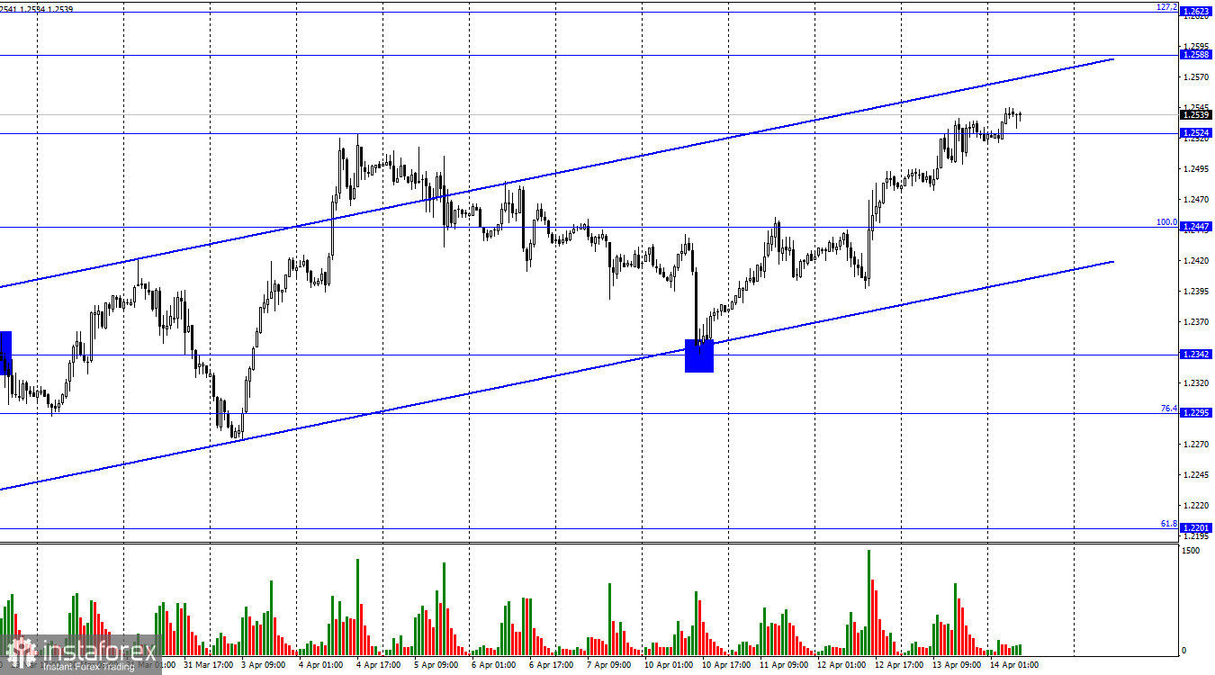 GBP/USD. 14 апреля. Британец четко придерживается восходящего коридора