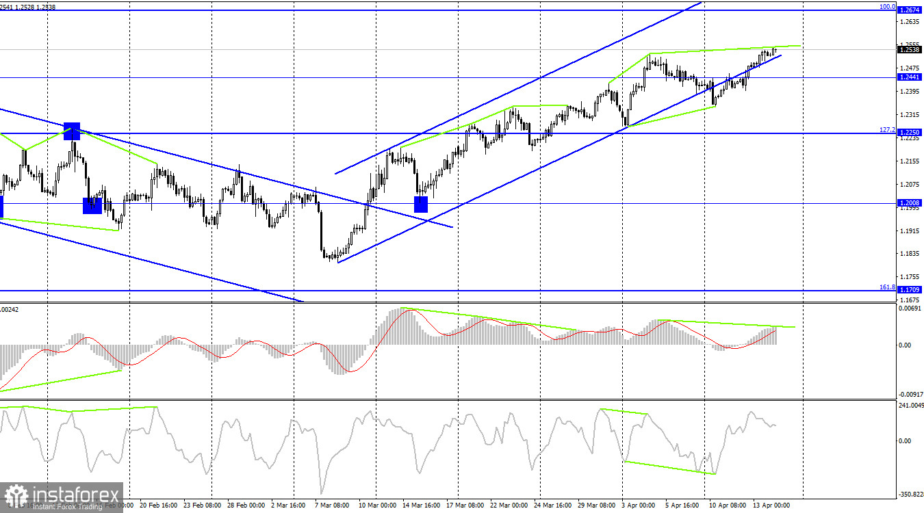 GBP/USD. 14 апреля. Британец четко придерживается восходящего коридора