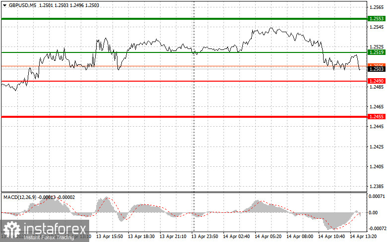 GBPUSD: простые советы по торговле для начинающих трейдеров на 14 апреля (американская сессия)