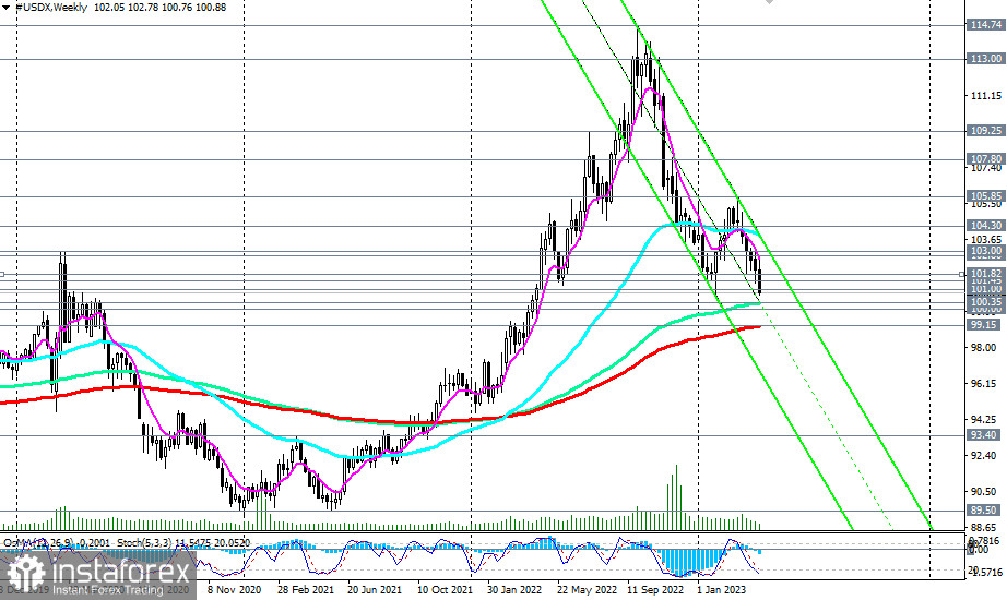 Индекс доллара #USDX: сценарии динамики на 14.04.2023