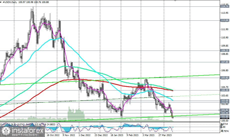 Индекс доллара #USDX: сценарии динамики на 14.04.2023