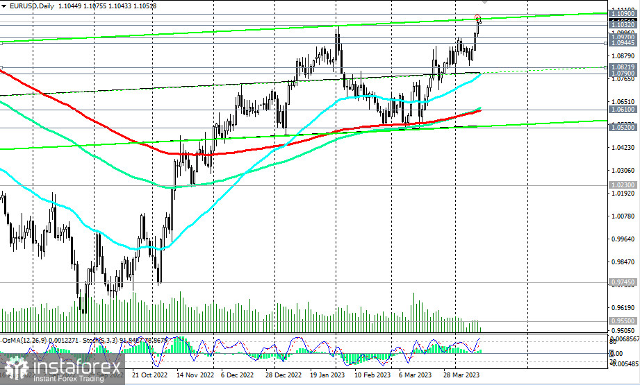 EUR/USD: сценарии динамики на 14.04.2023