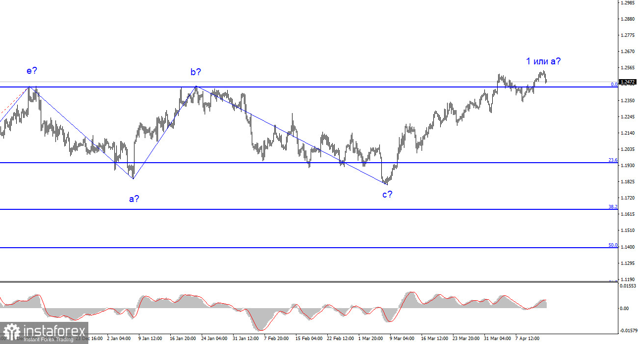 Анализ GBP/USD. 14 апреля. Рафаэль Бостик помогает американской валюте