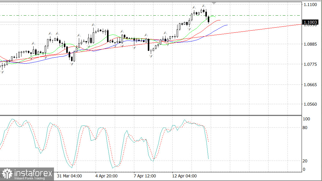 EURUSD снижается на слабых данных по США