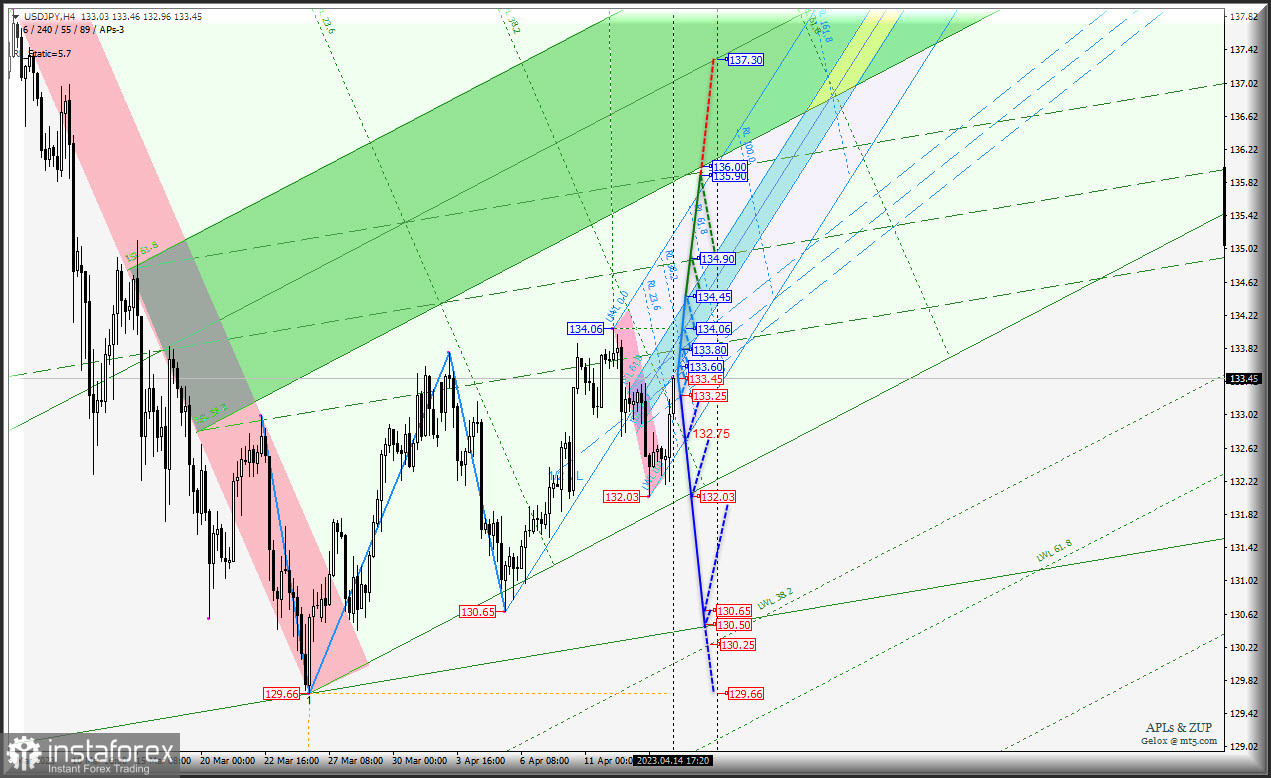 Japanese Yen - то вверх - то вниз. Ждем определенность... USD/JPY и Euro &amp; Great Britain Pound vs Japanese Yen - h4 - Комплексный анализ APLs &amp; ZUP...
