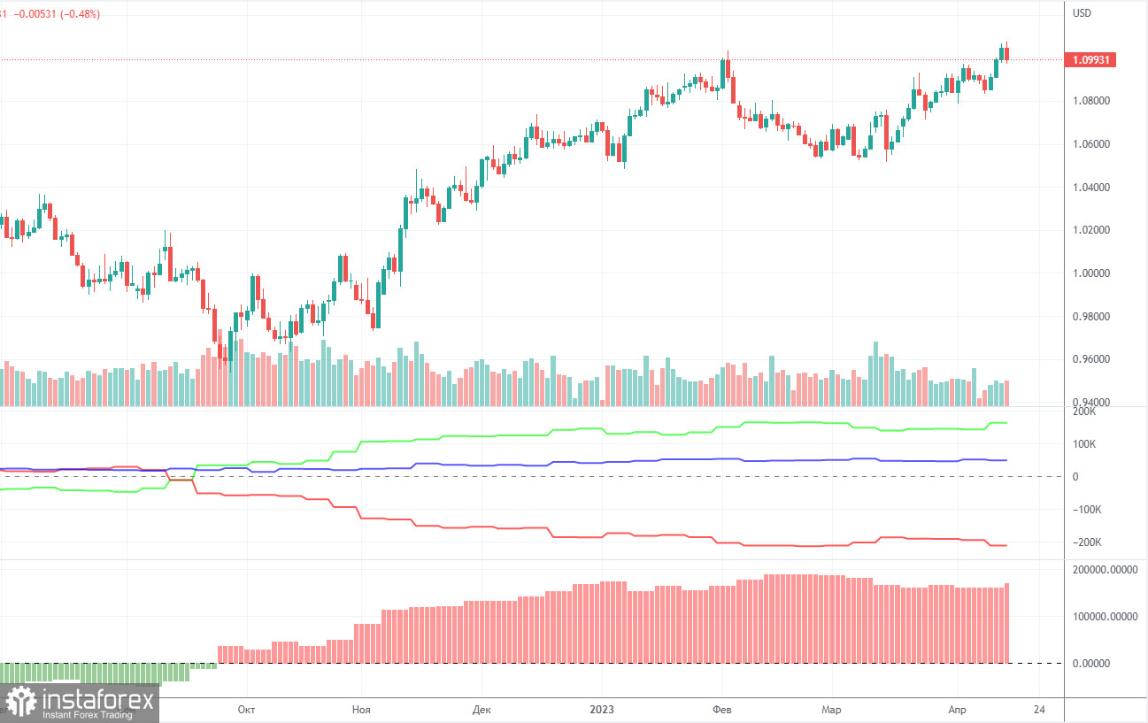 Анализ торговой недели 10 – 14 апреля по паре EUR/USD. Отчет COT. Доллар не справился с падением инфляции в США.