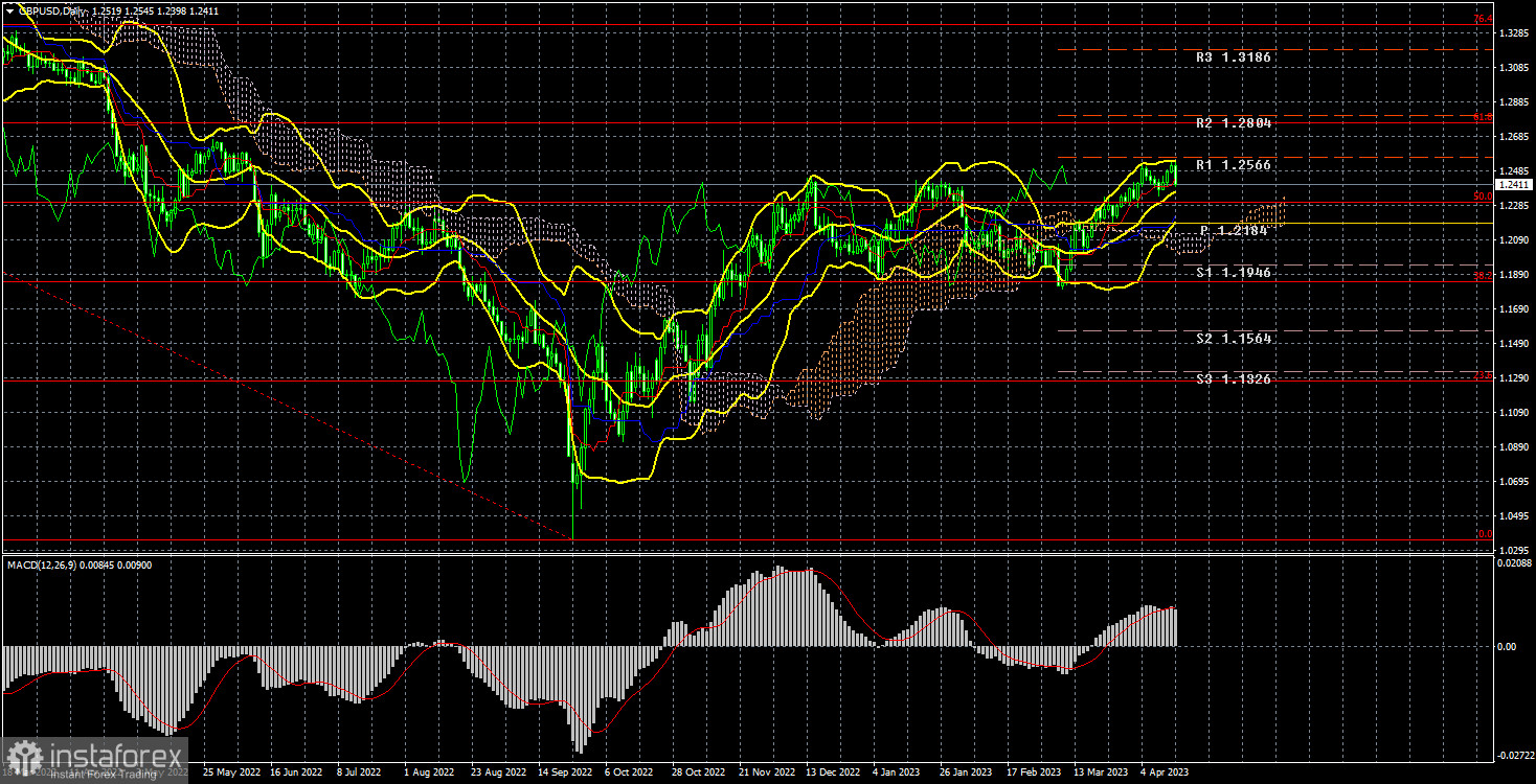 Анализ торговой недели 10-14 апреля по паре GBP/USD. Отчет COT. Фунт стерлингов растет из последних сил 