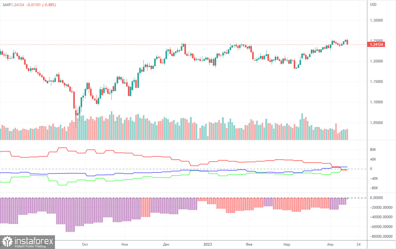 Анализ торговой недели 10-14 апреля по паре GBP/USD. Отчет COT. Фунт стерлингов растет из последних сил 