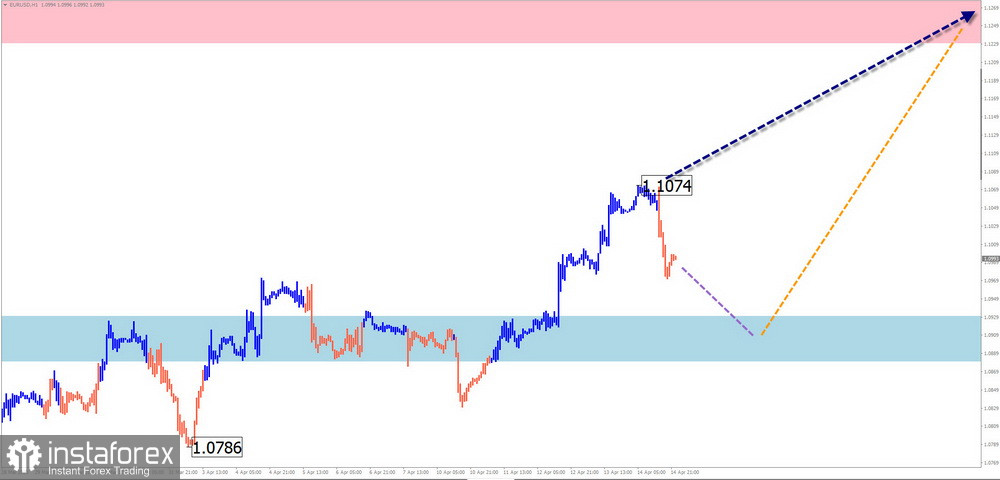 Недельный прогноз по упрощенному волновому анализу EUR/USD, USD/JPY, GBP/JPY, USD/CAD, GOLD от 16 апреля 