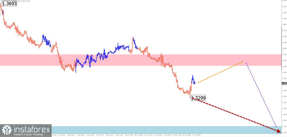 Недельный прогноз по упрощенному волновому анализу EUR/USD, USD/JPY, GBP/JPY, USD/CAD, GOLD от 16 апреля 