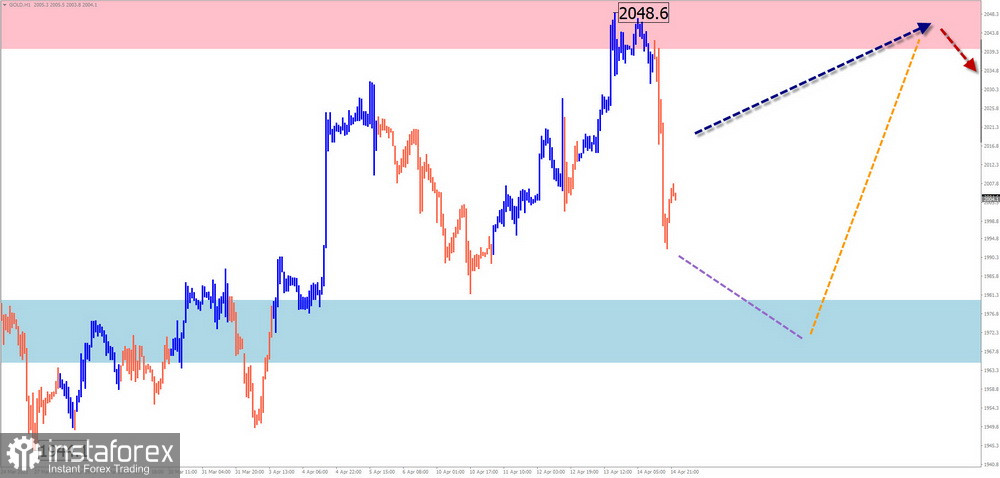 Недельный прогноз по упрощенному волновому анализу EUR/USD, USD/JPY, GBP/JPY, USD/CAD, GOLD от 16 апреля 