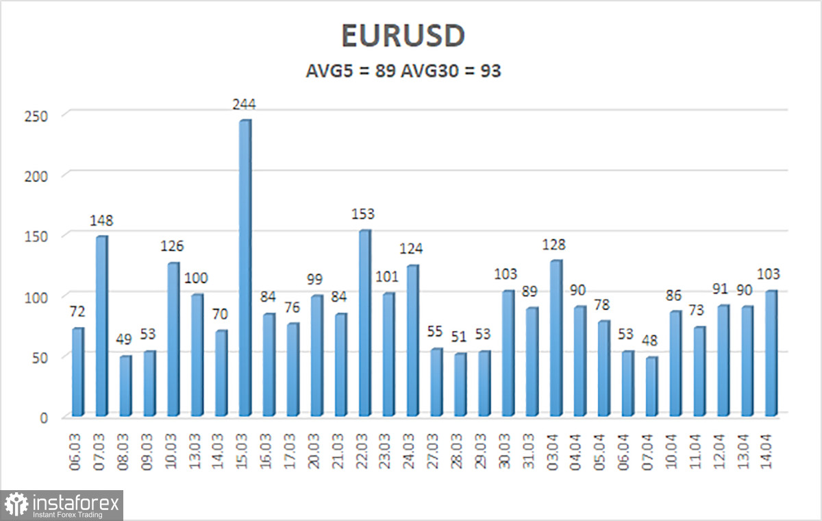 Обзор пары EUR/USD. 16 апреля. Превью недели. Выступления ряда представителей ЕЦБ могут снизить спрос на евро