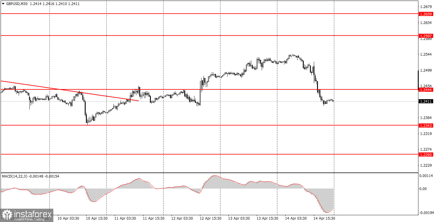 Как торговать валютную пару GBP/USD 17 апреля. Простые советы и разбор сделок для новичков